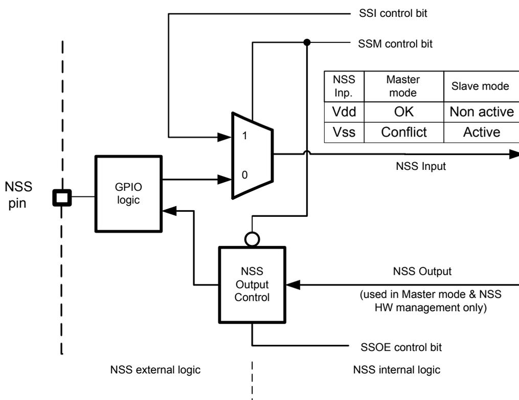 Schematic diagram of NSS management logic. It shows a 2-to-1 multiplexer for NSS Input selection controlled by SSI and SSM bits. The output of the multiplexer is connected to the NSS pin via GPIO logic and also to an NSS Output Control block. The NSS Output Control block is controlled by SSOE and is used in Master mode with hardware management. The diagram is divided into 'NSS external logic' and 'NSS internal logic' by a dashed line.