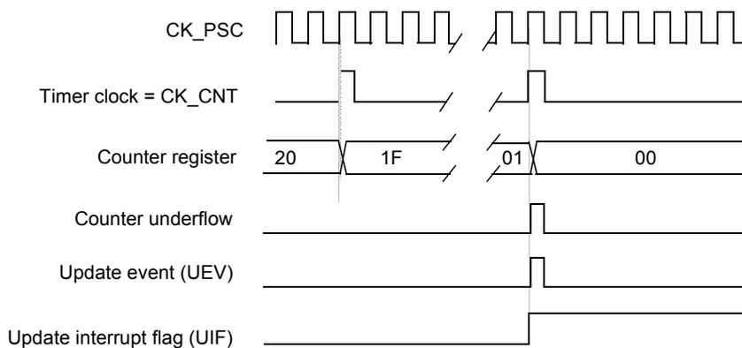 Timing diagram for Figure 44 showing counter underflow. Signals include CK_PSC, Timer clock (CK_CNT), Counter register (values 20, 1F, 01, 00), Counter underflow, Update event (UEV), and Update interrupt flag (UIF).