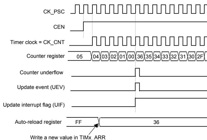 Timing diagram for Figure 40 showing counter timing with update event when repetition counter is not used. The diagram includes signals for CK_PSC, CEN, Timer clock (CK_CNT), Counter register, Counter underflow, Update event (UEV), Update interrupt flag (UIF), and Auto-reload register.