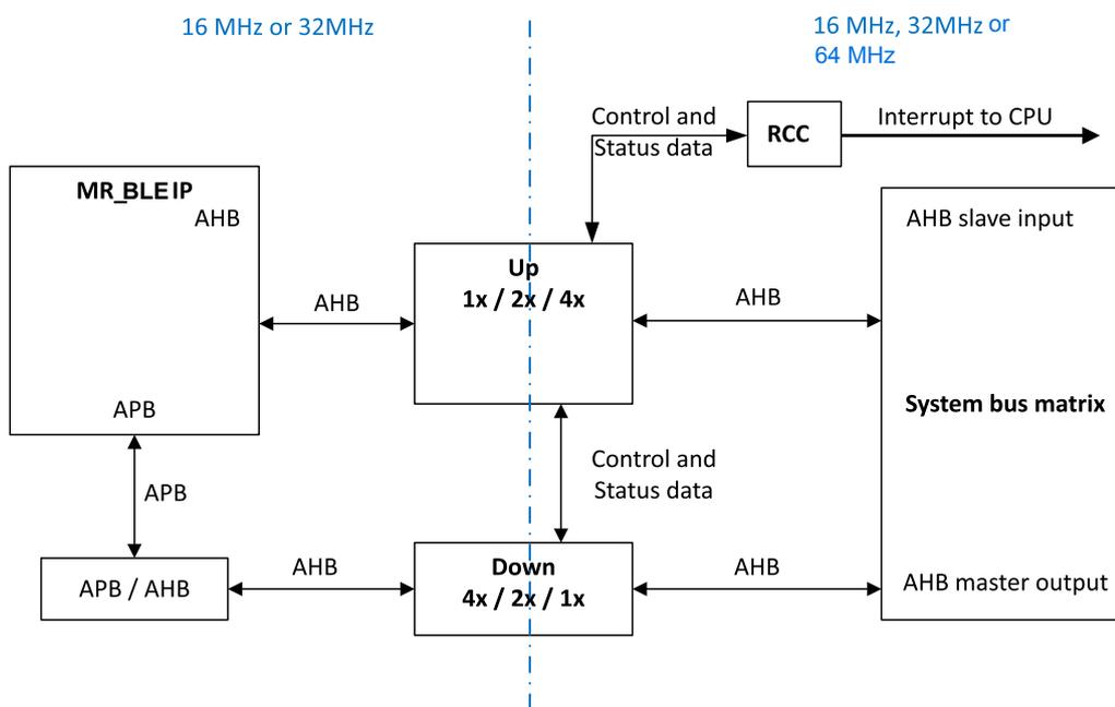 Block diagram of the AHB up/down converter. The diagram is split by a vertical dashed line into two clock domains. The left domain (MR_BLE IP) runs at 16 MHz or 32 MHz. The right domain (System bus matrix) runs at 16 MHz, 32 MHz, or 64 MHz. The MR_BLE IP connects to an 'Up' converter (1x/2x/4x) via AHB and APB buses. The 'Up' converter connects to the System bus matrix via an AHB bus. Below the MR_BLE IP, an APB/AHB bridge connects to a 'Down' converter (4x/2x/1x), which in turn connects to the System bus matrix via an AHB bus. Control and status data are exchanged between the converters and an RCC block, which sends an interrupt to the CPU.