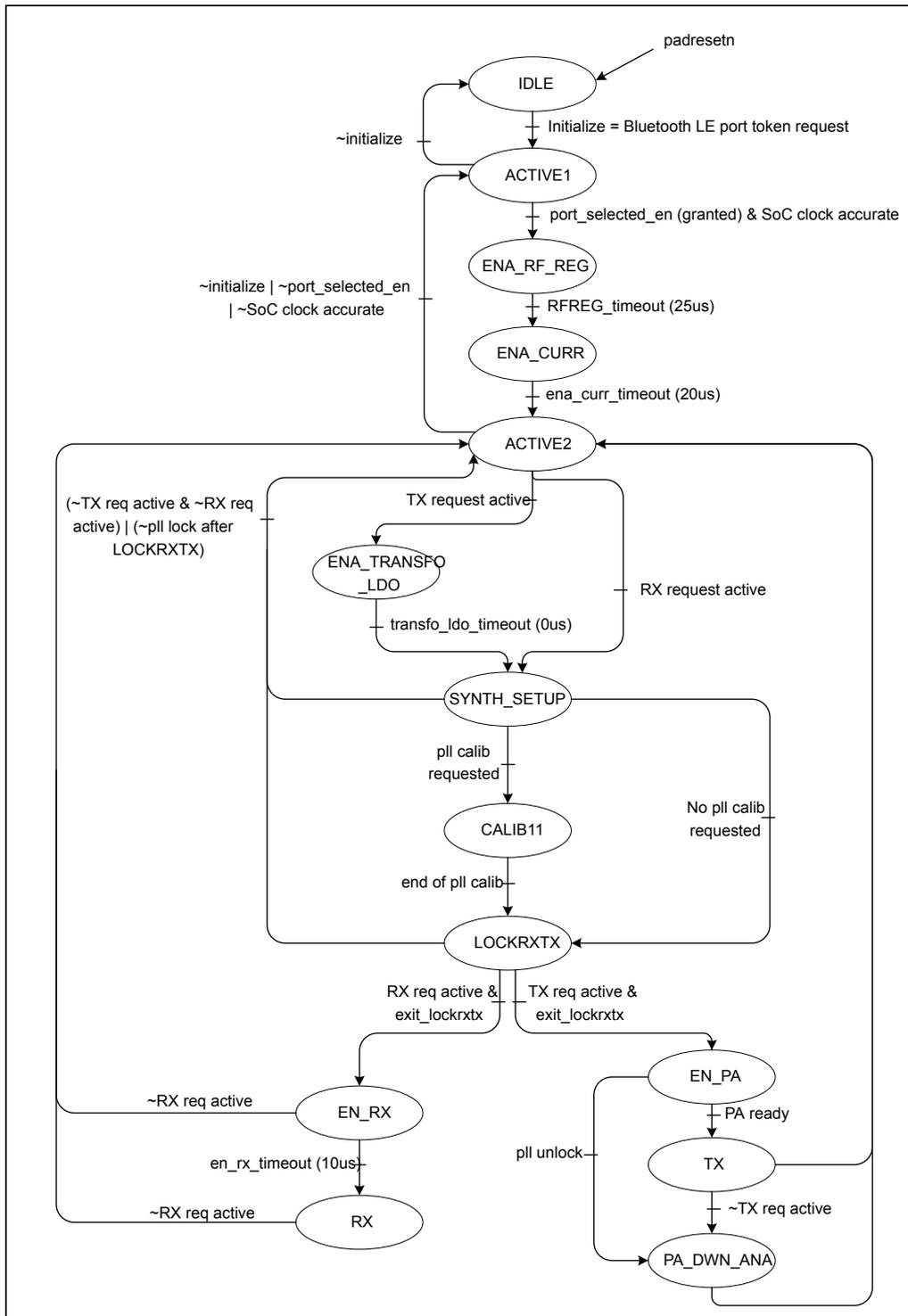 Radio FSM overview state machine diagram showing states IDLE, ACTIVE1, ENA_RF_REG, ENA_CURR, ACTIVE2, ENA_TRANSFO_LDO, SYNTH_SETUP, CALIB11, LOCKRXTX, EN_RX, RX, EN_PA, TX, and PA_DWN_ANA with transitions and conditions.