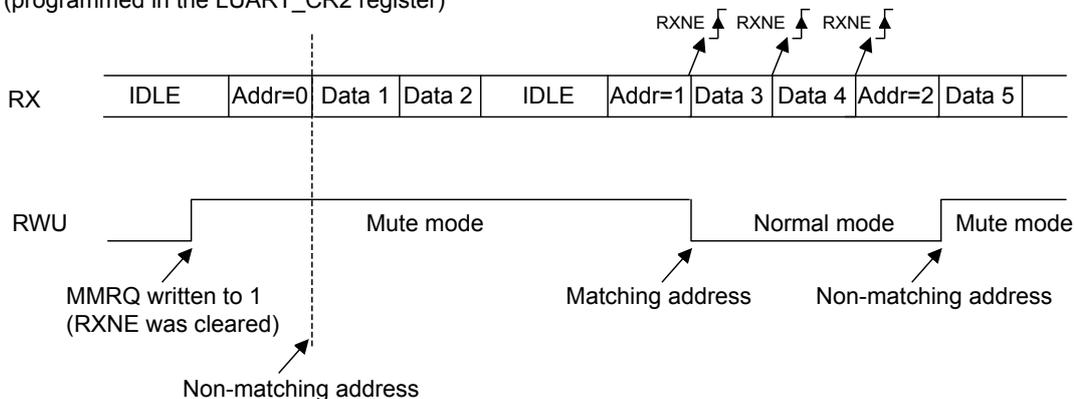Timing diagram for Figure 155. RX line shows IDLE, Addr=0 (non-matching), Data 1, Data 2, IDLE, Addr=1 (matching), Data 3, Data 4, Addr=2 (non-matching), Data 5. RWU line goes high when Addr=0 is received (MMRQ=1, RXNE cleared), goes low when Addr=1 is received (matching), and goes high again when Addr=2 is received (non-matching). RXNE flags are shown rising for the matching address (Addr=1) and the subsequent data bytes.