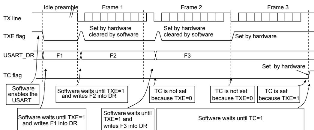 Timing diagram showing TX line, TXE flag, USART_DR, and TC flag signals during the transmission of three frames (F1, F2, F3) following an idle preamble. The diagram illustrates the software logic for waiting on TXE and TC flags.