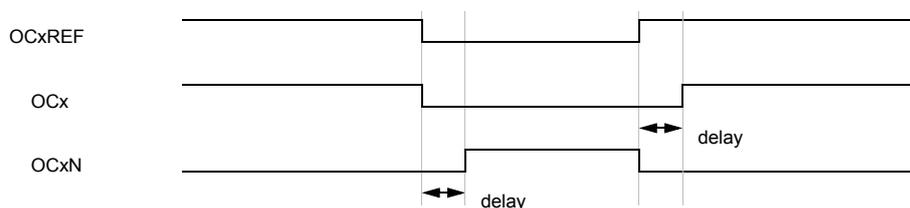 Timing diagram for Figure 85 showing complementary output with deadtime insertion. The diagram shows three waveforms: OCxREF, OCx, and OCxN. OCxREF is a reference signal. OCx and OCxN are complementary outputs. Deadtime is indicated by double-headed arrows labeled 'delay' between the transitions of OCx and OCxN.