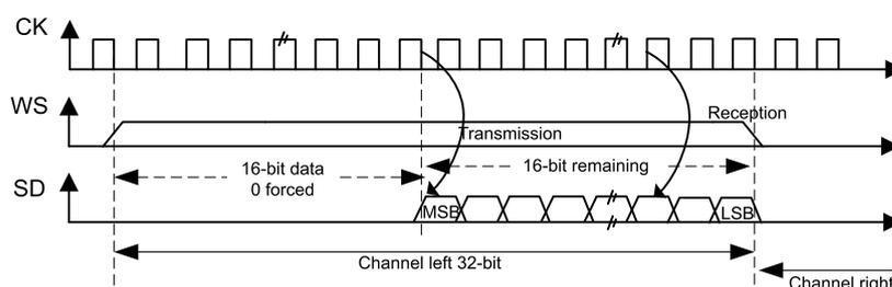 Timing diagram for Figure 190 showing CK, WS, and SD signals. The diagram illustrates the transmission and reception of a 16-bit data frame extended to a 32-bit channel frame. The SD signal shows the '16-bit data 0 forced' followed by the '16-bit remaining' data. The WS signal indicates the start of the transmission and reception phases. The CK signal shows the clock frequency.