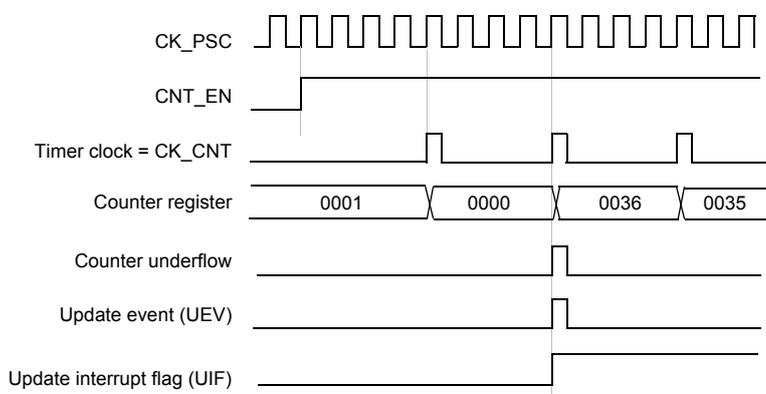 Timing diagram for internal clock divided by 4. It shows CK_PSC, CNT_EN, Timer clock = CK_CNT, Counter register values (0001, 0000, 0036, 0035), Counter underflow (cnt_udf), Update event (UEV), and Update interrupt flag (UIF) signals over time.