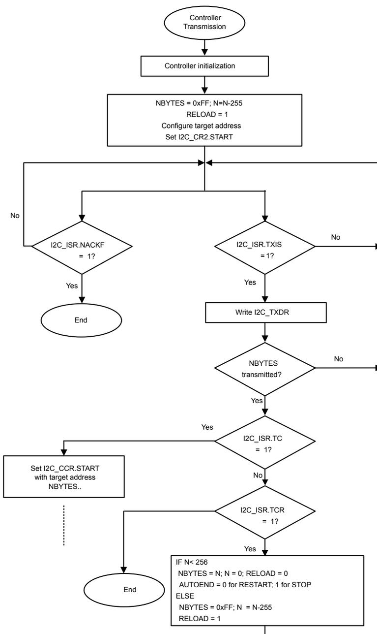 Flowchart for I2C controller transmitter for N>255 bytes. The process starts with 'Controller Transmission' (oval), followed by 'Controller initialization' (rectangle). Then, a configuration block sets NBYTES = 0xFF, N = N-255, RELOAD = 1, configures the target address, and sets I2C_CR2.START. A loop begins with two parallel decision diamonds: 'I2C_ISR.NACKF = 1?' and 'I2C_ISR.TXIS = 1?'. If NACKF is yes, it ends. If TXIS is yes, it writes to I2C_TXDR. A 'NBYTES transmitted?' decision follows. If no, it loops back to the start of the loop. If yes, it checks 'I2C_ISR.TC = 1?'. If no, it checks 'I2C_ISR.TCR = 1?'. If TCR is yes, it enters a block with IF/ELSE logic for N < 256 or not. Finally, it calls 'Set I2C_CCR.START' and ends.