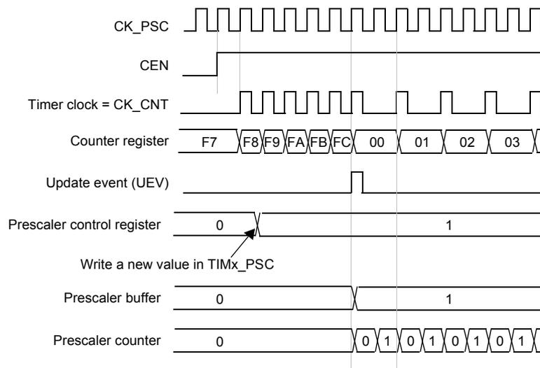 Timing diagram showing the relationship between CK_PSC, CEN, Timer clock (CK_CNT), Counter register, Update event (UEV), Prescaler control register, Write to TIMx_PSC, Prescaler buffer, and Prescaler counter. It illustrates a change in prescaler division from 1 to 2.