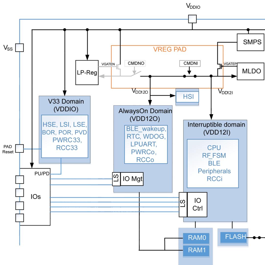 Block diagram of power regulators and SMPS configuration. It shows three main power domains: V33 Domain (VDDIO), AlwaysOn Domain (VDD12O), and Interruptible domain (VDD12I). Power sources include VDDIO, Vss, SMPS, LP-Reg, and MLDO. The V33 Domain contains HSE, LSI, LSE, BOR, POR, PVD, PWRC33, and RCC33. The AlwaysOn Domain contains BLE_wakeup, RTC, WDOG, LPUART, PWRC0, and RCC0. The Interruptible domain contains CPU, RF_FSM, BLE, Peripherals, and RCCi. Other components shown include HSI, IO Mgt, IO Ctrl, RAM0, RAM1, and FLASH. Control signals like VGATEN, CMDNO, CMDNI, and VGATENP are shown between the regulators and domains.