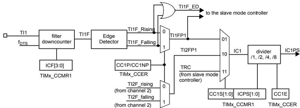 Figure 54: Capture/compare channel (example: channel 1 input stage) block diagram. The diagram shows the input stage for channel 1. An external signal TI1 passes through a filter downcounter (controlled by ICF[3:0] from TIMx_CCMR1) to produce TI1F. This signal then goes through an Edge Detector to produce TI1F_Rising and TI1F_Falling signals. These signals are multiplexed with TI2F signals (from channel 2) to produce TI1FP1 and TI2FP1. These signals are then multiplexed with TRC (from slave mode controller) to produce IC1. IC1 passes through a divider (/1, /2, /4, /8) to produce IC1PS. The divider is controlled by CC1S[1:0] and ICPS[1:0] from TIMx_CCMR1 and CC1E from TIMx_CCER. The TI1F signals are also used to generate TI1F_ED, which is sent to the slave mode controller.