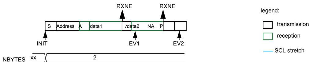 Timing diagram for I2C controller receiver in automatic end mode (STOP). The sequence starts with INIT (S, Address), followed by reception of data1 (RXNE) and data2 (RXNE), ending with a Stop (P) condition. The NBBYTES register is set to 2.