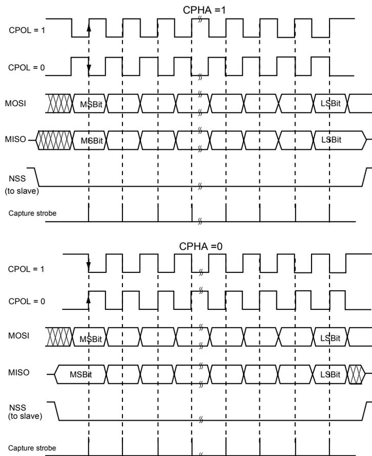 Figure 167. Data clock timing diagram. The diagram is split into two sections: CPHA = 1 and CPHA = 0. Each section shows four waveforms: CPOL = 1 (top), CPOL = 0 (second), MOSI (third), and MISO (fourth). Below these is the NSS (to slave) signal and a Capture strobe signal. In the CPHA = 1 section, the capture strobe is a rising edge on the CPOL=1 line at the start of each bit period. In the CPHA = 0 section, the capture strobe is a falling edge on the CPOL=0 line at the start of each bit period. The MOSI and MISO signals show data bits being transferred, with the MSB and LSB indicated. The NSS signal is shown as a low pulse during the transfer.
