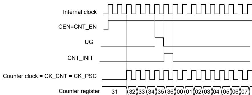 Timing diagram for the control circuit in normal mode with internal clock divided by 1. It shows the Internal clock, CEN=CNT_EN, UG, CNT_INIT, Counter clock = CK_CNT = CK_PSC, and Counter register. The counter register shows a sequence of values: 31, 32, 33, 34, 35, 36, 00, 01, 02, 03, 04, 05, 06, 07.