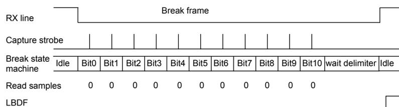 Timing diagram for Case 3: break signal long enough. The RX line shows a 'Break frame' pulse. The Capture strobe is a periodic signal. The Break state machine starts in 'Idle', then goes through 'Bit0' to 'Bit10'. The Read samples are: 0, 0, 0, 0, 0, 0, 0, 0, 0, 0, 0. The state machine enters 'wait delimiter' after Bit10, then returns to 'Idle'. The LBDF flag is set after Bit10.