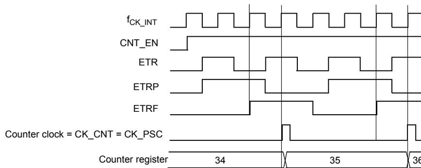 Timing diagram showing the relationship between fCK_INT, CNT_EN, ETR, ETRP, ETRF, Counter clock (CK_CNT = CK_PSC), and the Counter register. The diagram shows that the counter register increments on every second rising edge of ETR, which corresponds to the rising edges of ETRP. The counter register values shown are 34, 35, and 36.
