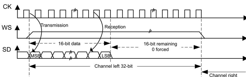 Timing diagram for MSB justified 16-bit extended to 32-bit packet frame with CPOL = 0. It shows three waveforms: CK, WS, and SD. The SD line shows a 16-bit data sequence followed by a '16-bit remaining 0 forced' sequence. The first bit is MSB and a later bit is LSB. The first 16 bits are labeled 'Channel left 32-bit' and the remaining 16 bits are labeled 'Channel right'. Arrows indicate 'Transmission' and 'Reception' phases.