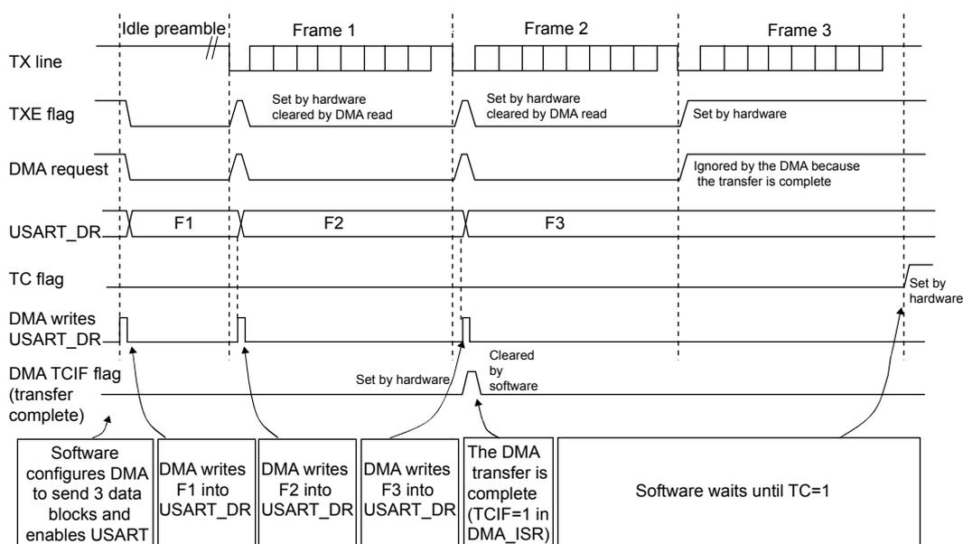 Timing diagram for USART transmission using DMA showing TX line, TXE flag, DMA request, USART_DR, TC flag, DMA writes, and DMA TCIF flag over time for three frames (Frame 1, Frame 2, Frame 3).