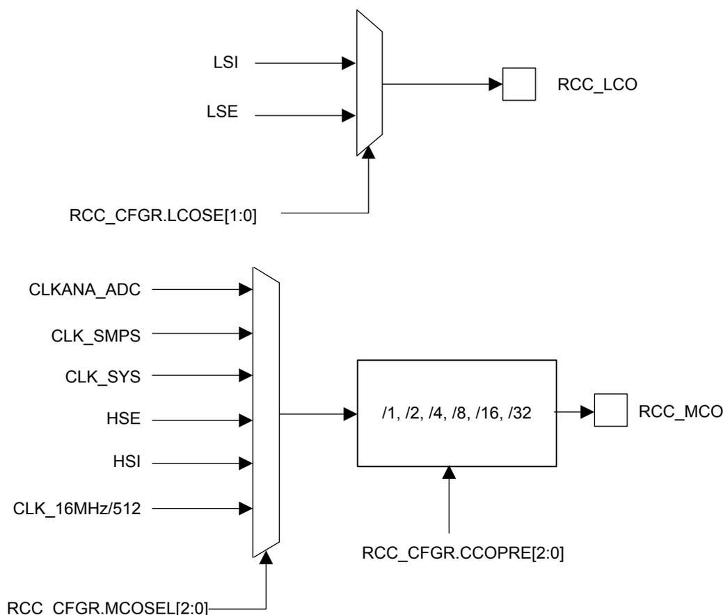 Block diagram showing the configuration for RCC_LCO and RCC_MCO output clocks. The top part shows LSI and LSE inputs to a multiplexer controlled by RCC_CFGR.LCOSE[1:0], outputting to RCC_LCO. The bottom part shows multiple clock inputs (CLKANA_ADC, CLK_SMPS, CLK_SYS, HSE, HSI, CLK_16MHz/512) to a multiplexer controlled by RCC_CFGR.MCOSEL[2:0]. The output of this multiplexer goes to a prescaler block (/1, /2, /4, /8, /16, /32) controlled by RCC_CFGR.CCOPRE[2:0], which then outputs to RCC_MCO.