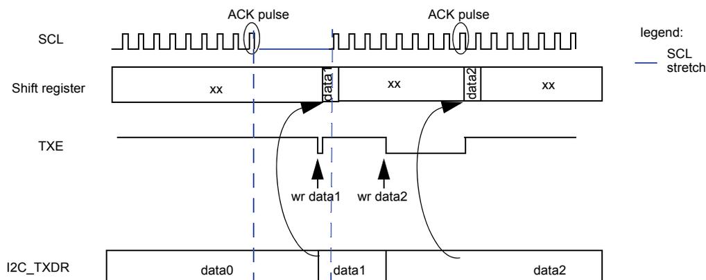 Timing diagram for data transmission showing SCL, Shift register, TXE, and I2C_TXDR signals over time. It illustrates the flow of data from the I2C_TXDR register to the shift register upon receipt of an ACK pulse, with SCL stretching occurring if the register is empty.