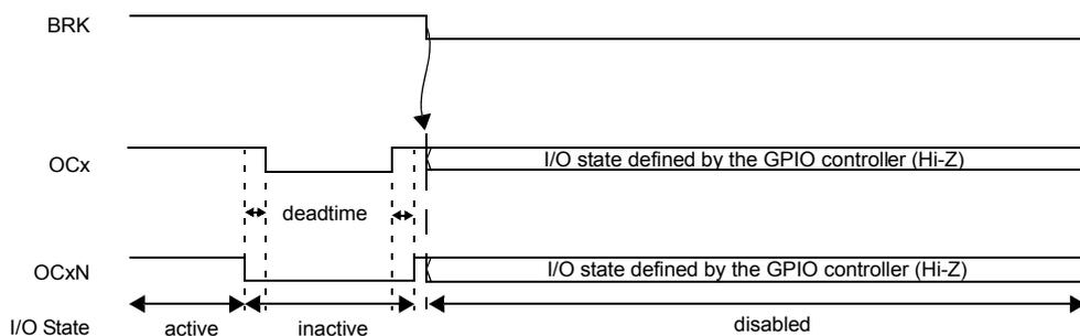 Timing diagram for Figure 73 showing BRK, OCx, and OCxN signals. BRK is an active-low signal. OCx and OCxN are PWM signals. The diagram shows the state transitions of OCx and OCxN when BRK is asserted and OSSI=0. The I/O state is divided into 'active', 'inactive', and 'disabled' periods. Deadtime is indicated between the active and inactive states. After the inactive state, the outputs enter a high-impedance (Hi-Z) state defined by the GPIO controller.