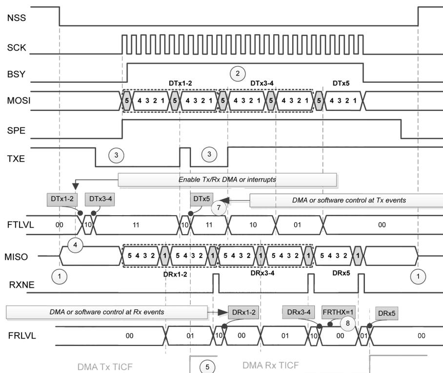 Timing diagram for master full-duplex communication in packed mode. It shows the relationship between NSS, SCK, BSY, MOSI, SPE, TXE, FTLVL, MISO, RXNE, and FRLVL signals over time. The diagram illustrates the flow of data (DTx and DRx) through the TXFIFO and RXFIFO buffers, and the generation of DMA and software control events. Key signals include: NSS (active low), SCK (clock), BSY (busy flag), MOSI (master out slave in), SPE (SPI enable), TXE (tx buffer empty flag), FTLVL (tx FIFO level), MISO (master in slave out), RXNE (rx buffer not empty flag), and FRLVL (rx FIFO level). The diagram is divided into several phases: 1. Initial state: NSS is high, SCK is idle, BSY is low, MOSI is high-impedance, SPE is low, TXE is high, FTLVL is 00, MISO is high-impedance, RXNE is low, FRLVL is 00. 2. Start of communication: NSS goes low, SCK starts toggling, BSY goes high, SPE goes high. 3. First transmission: Data DTx1-2 is written to TXFIFO, TXE goes high. 4. First reception: Data is received in RXFIFO, RXNE goes high. 5. DMA transfer: DMA Tx TICF and DMA Rx TICF are generated. 6. Subsequent transmissions and receptions: The process repeats for DTx3-4, DRx3-4, DTx5, and DRx5. 7. DMA control: DMA or software control at Tx events and DMA or software control at Rx events are shown. 8. End of communication: NSS goes high, SCK stops toggling, BSY goes low, SPE goes low. The diagram also shows the FIFO levels (FTLVL and FRLVL) and the data words (DTx and DRx) being transferred.