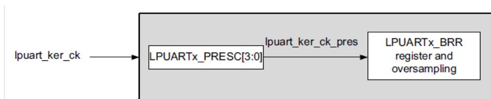 Figure 142. lpuart_ker_ck clock divider block diagram
