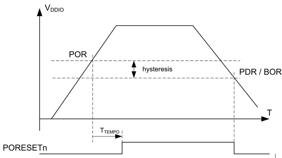 Figure 5: Power-on reset/power-down reset waveform graph. The top graph shows VDDIO voltage over time (T), with a rising edge labeled POR and a falling edge labeled PDR / BOR. The hysteresis between these two thresholds is indicated. The bottom graph shows the PORESETn signal, which is low during the reset period (from the start until the POR threshold is reached) and then goes high. The time interval from the start until the POR threshold is reached is labeled T_TEMPO_I.