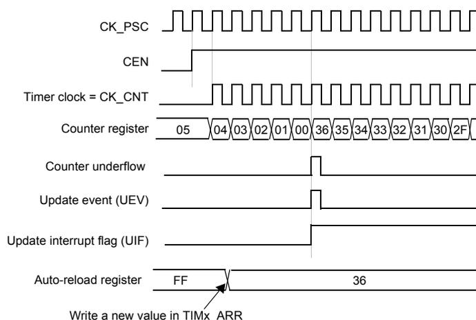 Timing diagram for Figure 41 showing counter behavior with update events.