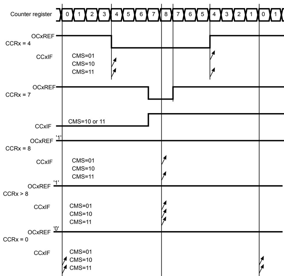 Timing diagram showing center-aligned PWM waveforms for different CCRx values (4, 7, 8, >8, 0) with ARR=8. The diagram includes the Counter register values, OCxREF signal levels, and CCxIF flag status for various CMS settings (01, 10, 11).