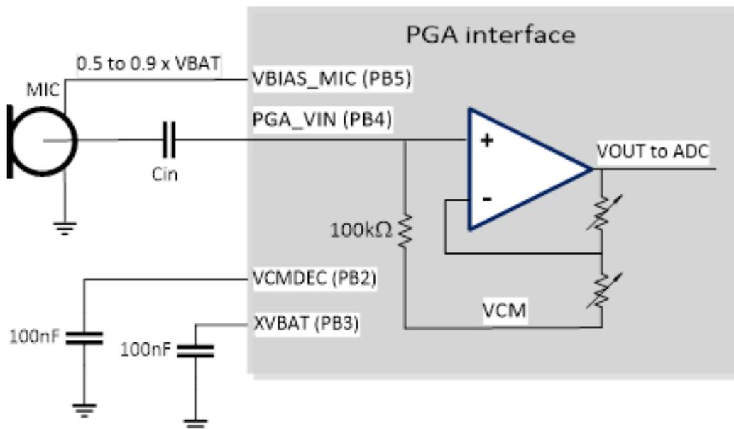 Circuit diagram of microphone setup showing a microphone connected via a coupling capacitor Cin to the PGA_VIN (PB4) pin of a PGA interface. The interface also includes VBIAS_MIC (PB5) for microphone power, VCMDEC (PB2) and XVBAT (PB3) pins connected to 100nF capacitors. The PGA is an op-amp configuration with a 100kΩ resistor and variable feedback resistors for gain control, outputting VOUT to ADC.