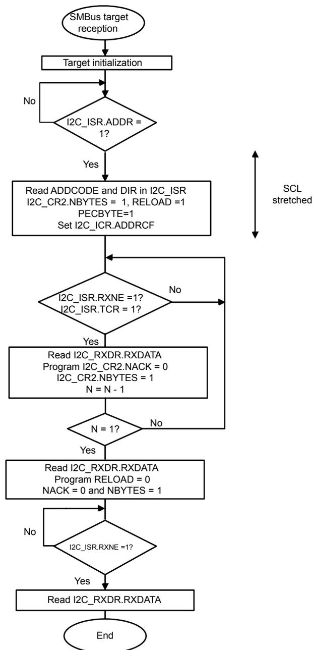 Flowchart for SMBus target receiver N bytes + PEC transfer sequence.
