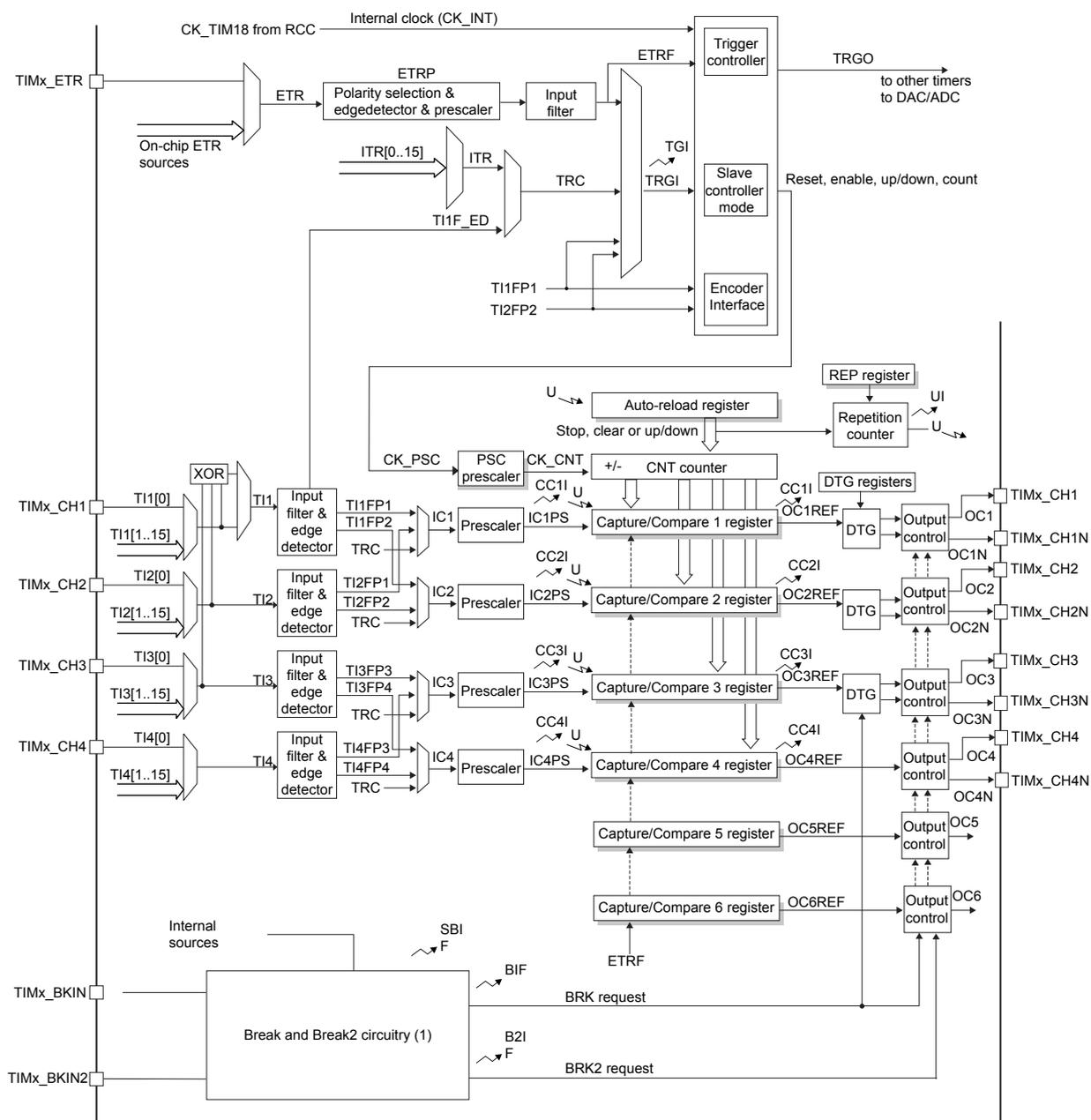 Advanced-control timer block diagram showing internal clock, ETR, TI1-TI4 inputs, counter, capture/compare registers, and output controls.