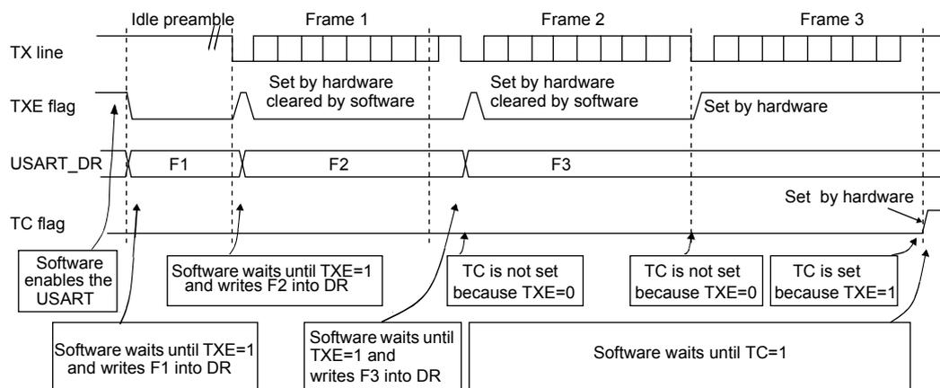 Timing diagram showing TX line, TXE flag, USART_DR, and TC flag signals during the transmission of three frames (Frame 1, Frame 2, Frame 3) following an idle preamble. The diagram illustrates the software control flow for waiting on TXE and TC flags.