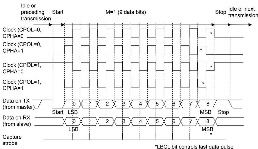 Figure 127: USART data clock timing diagram (M bits = 01). The diagram shows four clock waveforms (CPOL=0, CPHA=0; CPOL=0, CPHA=1; CPOL=1, CPHA=0; CPOL=1, CPHA=1) and two data lines (TX from master, RX from slave) over a 9-bit data sequence (0-8). The TX line shows bits 0-8 starting from a 'Start' condition. The RX line shows bits 0-8 starting from a 'Start' condition, with the first bit labeled 'LSB' and the last bit labeled 'MSB'. A 'Capture strobe' is shown as a pulse on the RX line. A note indicates that the LBCL bit controls the last data pulse.