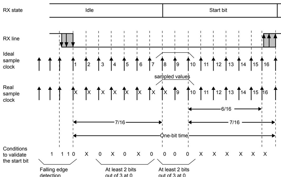 Timing diagram for start bit detection with oversampling. It shows RX state (Idle to Start bit), RX line (voltage levels), Ideal sample clock (16 pulses per bit), and Real sample clock (pulses at 1/16 intervals). Sampling points are marked at 3rd, 5th, 7th, 8th, 9th, and 10th pulses. Conditions to validate the start bit are shown as a sequence of 1s and 0s with annotations for falling edge detection and 'At least 2 bits out of 3 at 0'.