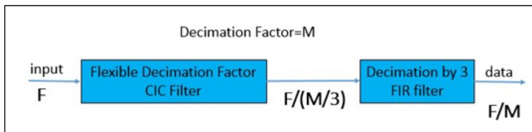Simplified decimation filter block diagram showing an input frequency F entering a Flexible Decimation Factor CIC Filter, resulting in frequency F/(M/3), followed by a Decimation by 3 FIR filter, resulting in a final output frequency F/M. The overall decimation factor is M.