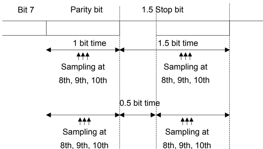 Timing diagram for parity error detection using 1.5 stop bits.