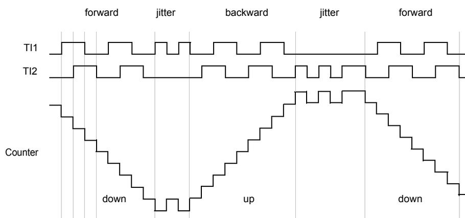 Timing diagram showing encoder interface mode with TI1FP1 polarity inverted. The diagram displays three waveforms over time: TI1 (top), TI2 (middle), and Counter (bottom). The TI1 signal is a square wave with inverted polarity. The TI2 signal is a square wave. The Counter signal is a staircase-like waveform representing the counter value. The diagram is divided into five segments labeled 'forward', 'jitter', 'backward', 'jitter', and 'forward'. The counter value increases (up) during the 'forward' segments and decreases (down) during the 'backward' segments. The 'jitter' segments show transient changes in the counter value.
