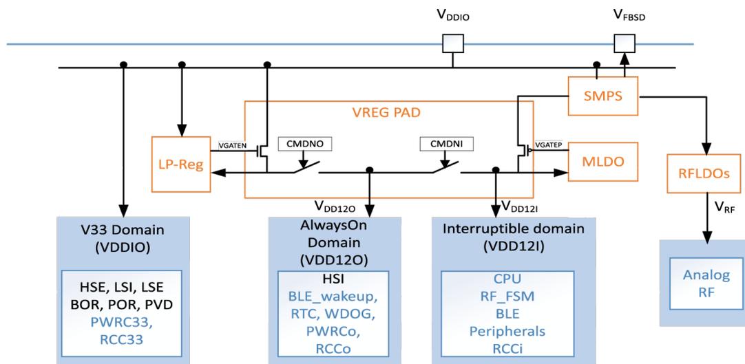 Figure 4: Power supply domain overview diagram. It shows the power distribution from VDDIO and VFBD pins through various regulators (LP-Reg, VREG PAD, SMPS, MLDO, RFLDOs) to different power domains: V33 Domain (VDDIO), AlwaysOn Domain (VDD12O), Interruptible domain (VDD12I), and Analog RF. The diagram includes labels for pins like VGATEN, CMDNO, CMDNI, VGATP, and output voltages like VDD12O, VDD12I, and VRF.