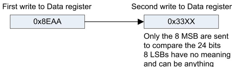 Diagram showing two writes to the Data register for transmission. First write: 0x8EAA, Second write: 0x33XX. Note: Only the 8 MSB are sent to compare the 24 bits, 8 LSBs have no meaning and can be anything.