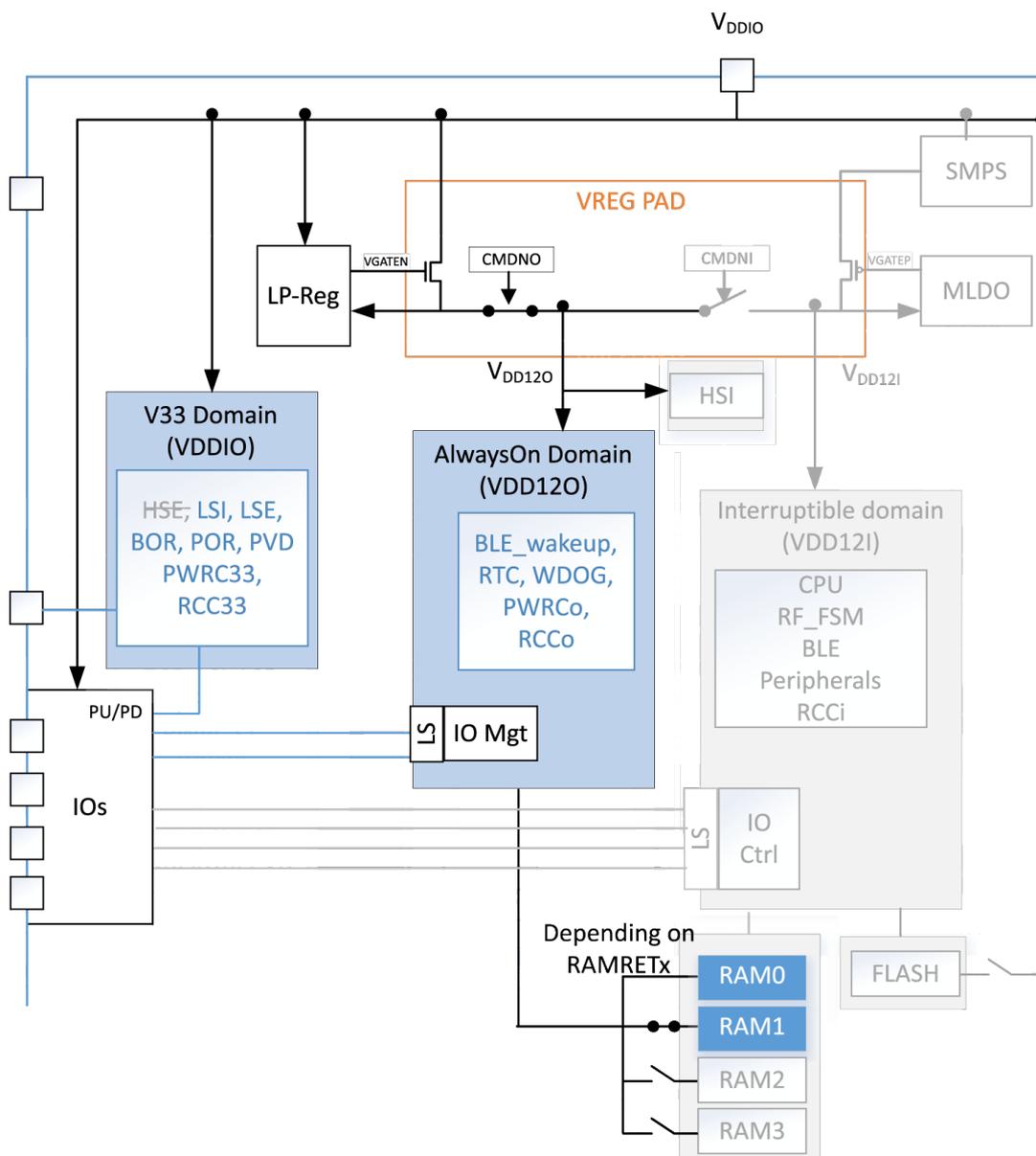 Block diagram of power regulators and SMPS configuration in Deepstop mode. The diagram shows three main power domains: V33 Domain (VDDIO), AlwaysOn Domain (VDD12O), and Interruptible domain (VDD12I). VDDIO is connected to VDDIO pads and contains HSE, LSI, LSE, BOR, POR, PVD, PWRC33, and RCC33. AlwaysOn Domain (VDD12O) contains BLE_wakeup, RTC, WDOG, PWRCo, and RCCo, and is connected to IO Mgt. Interruptible domain (VDD12I) contains CPU, RF_FSM, BLE, Peripherals, and RCCi, and is connected to IO Ctrl. Power regulators include LP-Reg, SMPS, and MLDO. A VREG PAD block contains VGATEN, CMDNO, CMDNI, and VGATOP. RAMs (RAM0, RAM1, RAM2, RAM3) are shown depending on RAMRETx. FLASH is also connected to the Interruptible domain.