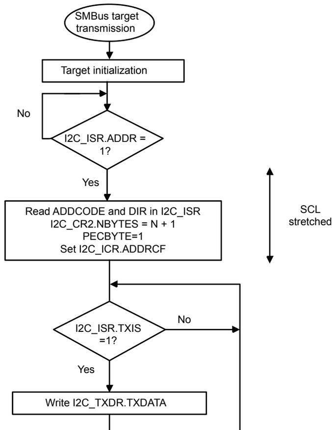 Flowchart for SMBus target transmitter N bytes + PEC. The process starts with an oval 'SMBus target transmission', leading to a rectangle 'Target initialization'. A decision diamond 'I2C_ISR.ADDR = 1?' follows. If 'No', it loops back to 'Target initialization'. If 'Yes', it enters a rectangle 'Read ADDCODE and DIR in I2C_ISR, I2C_CR2.NBYTES = N + 1, PECBYTE=1, Set I2C_ICR.ADDRCF'. A vertical double-headed arrow labeled 'SCL stretched' indicates the SCL line is held low during this phase. Then, a decision diamond 'I2C_ISR.TXIS = 1?' is reached. If 'No', it loops back to itself. If 'Yes', it goes to a rectangle 'Write I2C_TXDR.TXDATA', which then loops back to the 'I2C_ISR.TXIS = 1?' decision.