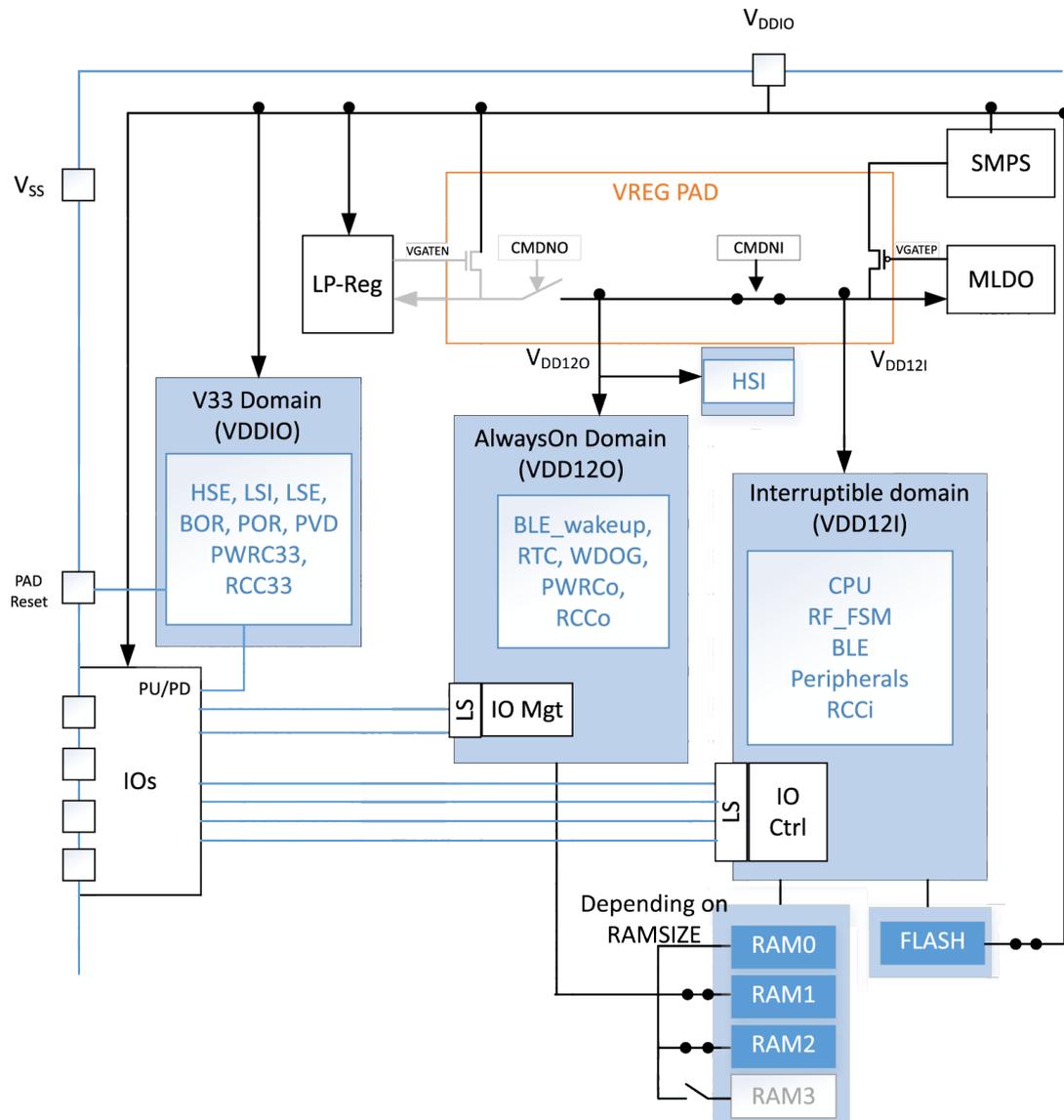 Figure 6: Power regulators and SMPS configuration in Run mode. This block diagram illustrates the power distribution and regulation within the STM32WB07xC and STM32WB06xC microcontrollers. At the top, VDDIO is connected to an SMPS and an MLDO. The SMPS output is connected to the MLDO and the Interruptible domain (VDD12I). The MLDO output is connected to the VREG PAD block. The VREG PAD block contains an LP-Reg (Low Power Regulator) and a switch labeled CMDNO. The LP-Reg output is connected to the V33 Domain (VDDIO). The V33 Domain contains HSE, LSI, LSE, BOR, POR, PVD, PWRC33, and RCC33. The VREG PAD block also contains a switch labeled CMDNI, which is connected to the HSI (High Speed Internal) oscillator. The HSI output is connected to the AlwaysOn Domain (VDD12O). The AlwaysOn Domain contains BLE_wakeup, RTC, WDOG, PWRCO, and RCCO. The Interruptible domain (VDD12I) contains the CPU, RF_FSM, BLE, Peripherals, and RCCi. The Interruptible domain is connected to the HSI and the SMPS. The Interruptible domain is also connected to the IO Ctrl block. The IO Ctrl block is connected to the RAM blocks (RAM0, RAM1, RAM2, RAM3) and the FLASH. The RAM blocks are labeled 'Depending on RAMSIZE'. The IO Mgt block is connected to the V33 Domain and the IOs. The IOs are connected to the PAD Reset and the PU/PD blocks. The PU/PD blocks are connected to the IOs.