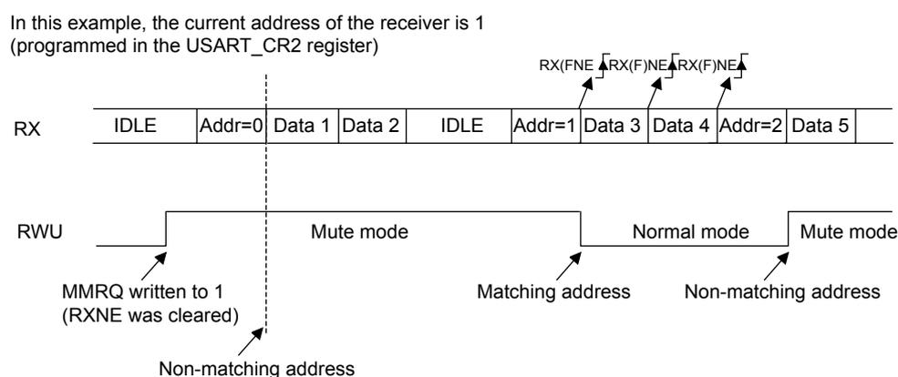 Timing diagram showing RX and RWU signals. RX signal shows IDLE, Addr=0, Data 1, Data 2, IDLE, Addr=1, Data 3, Data 4, Addr=2, Data 5. RWU signal shows Mute mode and Normal mode transitions. Mute mode starts when MMRQ is written to 1 (RXNE was cleared) and ends when a matching address (Addr=1) is received. Normal mode resumes after Addr=1 and ends when a non-matching address (Addr=2) is received, returning to Mute mode. RX(FNE) flags are shown for Addr=1, Data 3, and Data 4.