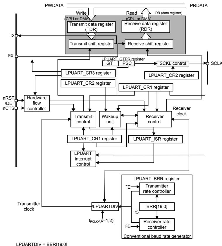 Detailed block diagram of the LPUART peripheral. It shows the internal architecture including the Transmit data register (TDR) and Receive data register (RDR) connected to a CPU or DMA. The TDR feeds into a Transmit shift register which connects to the TX pin. The RX pin feeds into a Receive shift register which connects to the RDR. Control registers (LPUART_CR1, CR2, CR3) and the GTPR register are shown. A Hardware flow controller takes inputs from nRTS/DE, nCTS, and FX pins. A Wakeup unit and Receiver control are also present. The LPUART_ISR and LPUART_interrupt control are shown. A Conventional baud rate generator includes the LPUART_BRR register, Transmitter rate controller, BRR[19:0], and Receiver rate controller. The LPUARTDIV is calculated as BRR[19:0] / fPCLKx (x=1,2).