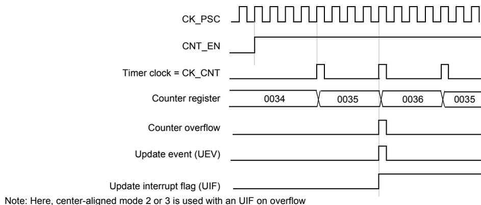 Timing diagram for Figure 44 showing counter overflow behavior.