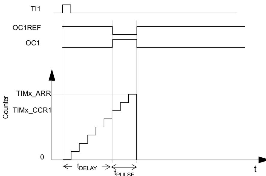 Timing diagram for one-pulse mode. The diagram shows four waveforms over time (t). 1. TI1: A single positive pulse. 2. OC1REF: A signal that goes high when the counter reaches TIMx_ARR and low when it reaches TIMx_CCR1. 3. OC1: A signal that goes high when the counter reaches TIMx_CCR1 and low when it reaches TIMx_ARR. 4. Counter: A staircase waveform starting at 0 and increasing until it reaches TIMx_ARR, then resetting to 0. The time from the rising edge of TI1 to the start of the counter is labeled t_DELAY. The time from the start of the counter to the reset is labeled t_PULSE.