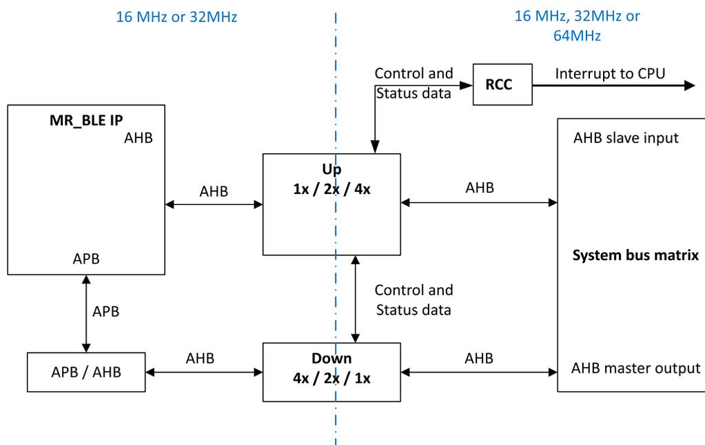 Block diagram of the AHB up/down converter. The diagram is split by a vertical dashed line into two clock domains. The left domain (16 MHz or 32 MHz) contains the MR_BLE IP (with AHB and APB interfaces), an APB/AHB bridge, and a 'Down' converter block (4x / 2x / 1x). The right domain (16 MHz, 32 MHz or 64 MHz) contains the System bus matrix (with AHB slave input and master output), an 'Up' converter block (1x / 2x / 4x), and an RCC block. The 'Up' converter is connected to the System bus matrix and the MR_BLE IP's AHB interface. The 'Down' converter is connected to the System bus matrix's master output and the APB/AHB bridge. Control and status data lines connect the RCC to both converter blocks. An interrupt line goes from the RCC to the CPU.