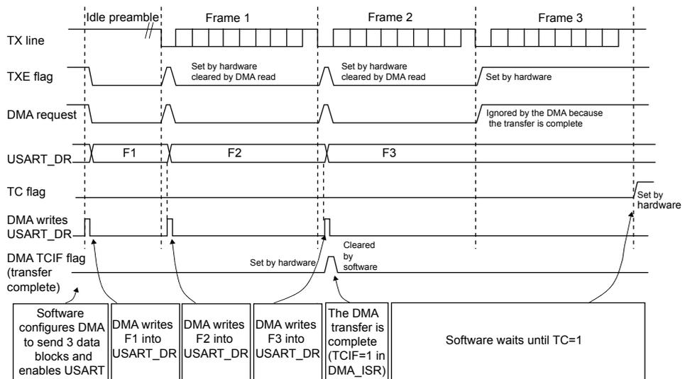 Timing diagram for DMA transmission showing TX line, TXE flag, DMA request, USART_DR, TC flag, and DMA TCIF flag over three frames (Frame 1, Frame 2, Frame 3).