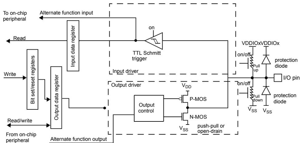 Schematic diagram of an I/O port bit in alternate function configuration. The diagram shows internal components: an 'Alternate function input' from an on-chip peripheral, an 'Input data register', a 'TTL Schmitt trigger' (labeled 'on'), an 'Output driver' containing P-MOS and N-MOS transistors (labeled 'push-pull or open-drain'), and an 'Output control' block. External connections include 'Read' and 'Write' to 'Bit set/reset registers', 'Read/write' to the 'Output data register' from an on-chip peripheral, and 'Alternate function output' to an on-chip peripheral. The I/O pin is connected to an 'I/O pin' block with 'protection diode' and 'pull up/down' resistors controlled by 'VDDIOx/VDDIOx' and 'bn/off' signals.